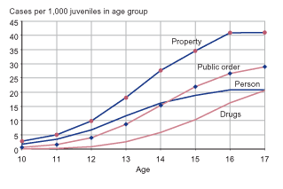 Figure showing delinquency case rates for person, property, drug, and public order offenses in 2000 for juveniles ages 10 through 17.