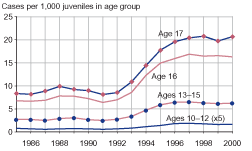 Figure showing drug offense case rates for juveniles by age group for 1985 through 2000.