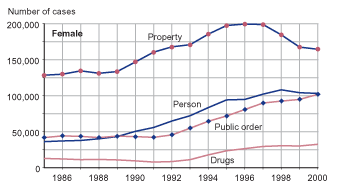 Figure showing the number of person, property, drug, and public order offense cases that involved juvenile females for the years between 1985 and 2000.