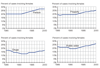 Four figures showing the percent of cases involving juvenile females in person, property, drug, and public order offenses, respectively, for 1985 through 2000.