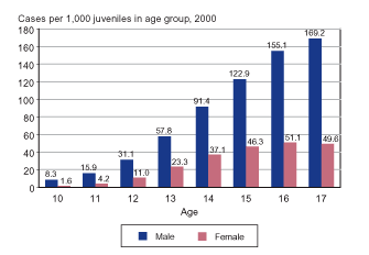 Bar graph showing the general delinquency case rates for male offenders and female offenders in 2000 by age (10 through 17).