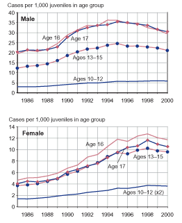 Two figures showing person offense case rates for male juveniles and female juveniles, respectively, by age group, for 1985 through 2000.