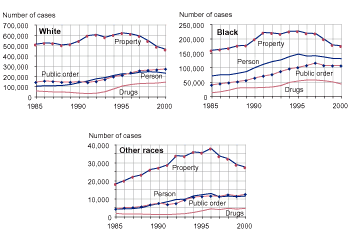 Three figures showing the number of juvenile person, property, drug, and public order offense cases by race (white youth, black youth, and youth of other races, respectively) for 1985 through 2000.