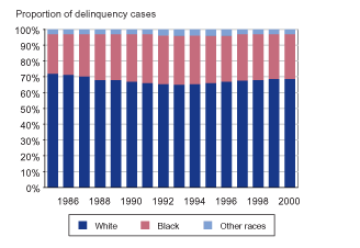 Bar graph showing the proportion of delinquency cases, from 1985 through 2000, that involved white youth, black youth, and youth of other races.