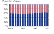 Four graphs showing the proportion of person, property, drug, and public order offense cases, respectively, from 1985 through 2000, by white youth, black youth, and youth of other races.