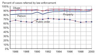 Figure shows percent of delinquency cases referred by law enforcement for person, property, drug, and public order offenses from 1985 through 2000.