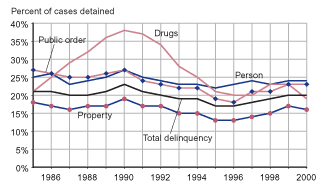 Figure shows percent of juvenile person, property, drug, and public order offense cases that were detained between referral and disposition between 1985 and 2000.