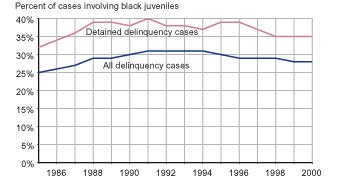 Figure comparing the percent of detained cases with that for all delinquency cases for all offenses that involved black youth from 1985 through 2000.