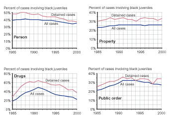 Four figures comparing the percent of detained cases with all delinquency cases for person, property, drug, and public order offenses, respectively, that involved black youth for 1985 through 2000.