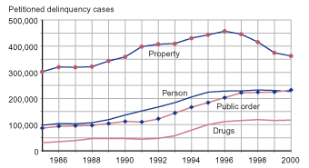 Figure showing the number of petitioned delinquency cases for person, property, drug, and public order offenses for each year between 1985 and 2000.