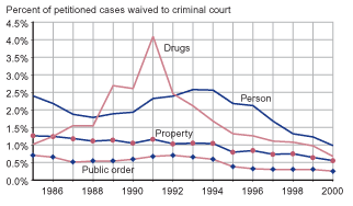 Figure showing the percent of petitioned delinquency cases that were waived to criminal court for person, property, drug, and public order offenses between 1985 and 2000.