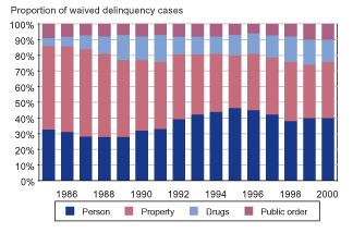 Bar chart showing the proportion of waived delinquency cases between 1985 and 2000 by offense: person, property, drugs, and public order.