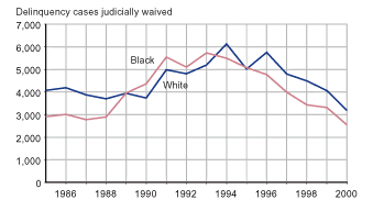 Figure showing the number of judicially waived delinquency cases for white youth and black youth between 1985 and 2000.