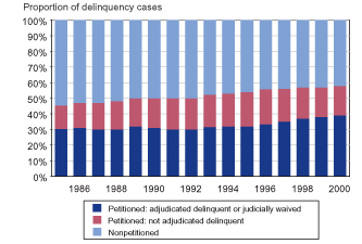 Bar chart showing the proportion of delinquency cases that were petitioned and adjudicated delinquent or judiciously waived, petitioned but not adjudicated delinquent, or nonpetitioned between 1985 and 2000.