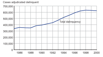 Figure showing the total number of cases adjudicated delinquent for each year between 1985 and 2000.
