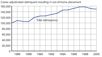Figure showing the number of cases adjudicated delinquent and resulting in out-of-home placement between 1985 and 2000.