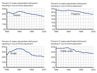 Four figures showing percent of cases adjudicated delinquent and resulting in out-of-home placement between 1985 and 2000 for person, property, drug, and public order offenses, respectively.