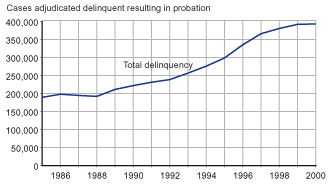 Figure showing number of cases adjudicated delinquent and resulting in probation between 1985 and 2000.
