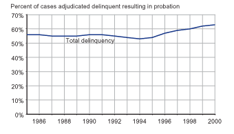 Figure showing percent of cases adjudicated delinquent and resulting in probation between 1985 and 2000.
