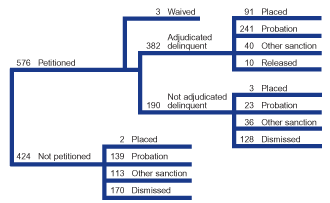 Flowchart showing an overview of the disposition of a typical 1,000 juvenile delinquency cases in 2000.