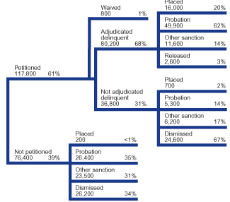 Flowchart showing the disposition of 194,200 juvenile drug offense cases in 2000.