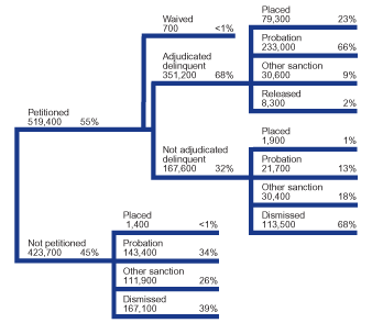 Flowchart showing the disposition of 943,100 delinquency cases for juveniles age 15 or younger in 2000.