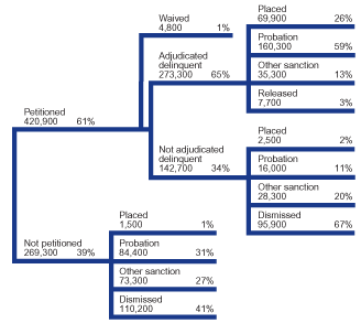 Flowchart showing the disposition of 690,200 delinquency cases for juveniles age 16 or older in 2000.