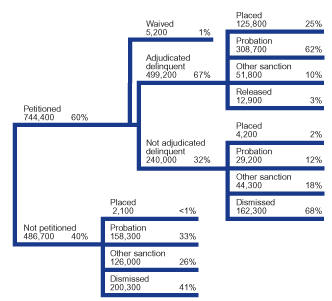  Flowchart showing the disposition of 1,231,200 delinquency cases for male juveniles in 2000.