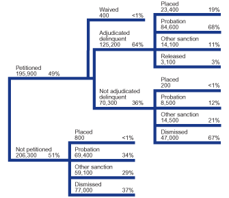 Flowchart showing the disposition of 402,200 delinquency cases for female juveniles in 2000.