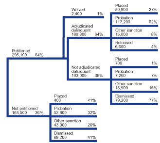 Flowchart showing the disposition of 459,600 delinquency cases for black juveniles in 2000.