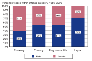 Bar graph showing the percent of petitioned status offense cases by gender for the categories runaway, truancy, ungovernability, and liquor in the 1985-2000 period.