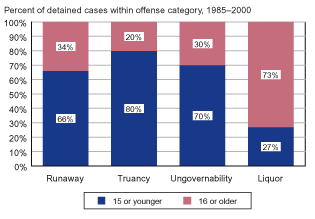 Bar graph showing percent of detained petitioned status offense cases within the categories of runaway, truancy, ungovernability, and liquor by age (15 or younger and 16 or older) in the 1985-2000 period.