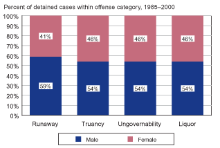 Bar graph showing percent of detained petitioned status offense cases within the categories of runaway, truancy, ungovernability, and liquor by gender in the 1985-2000 period.