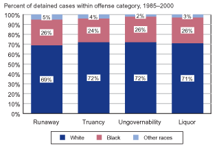 Bar graph showing percent of detained petitioned status offense cases within the categories of runaway, truancy, ungovernability, and liquor by race (white youth, black youth, youth of other races) in the 1985-2000 period.
