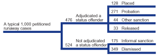 Flowchart showing case processing for a typical 1,000 petitioned runaway cases in 2000.