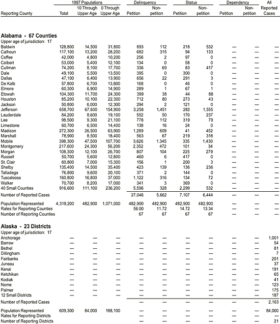 Appendix: Reported Juvenile Court Cases Disposed in 1997, by County