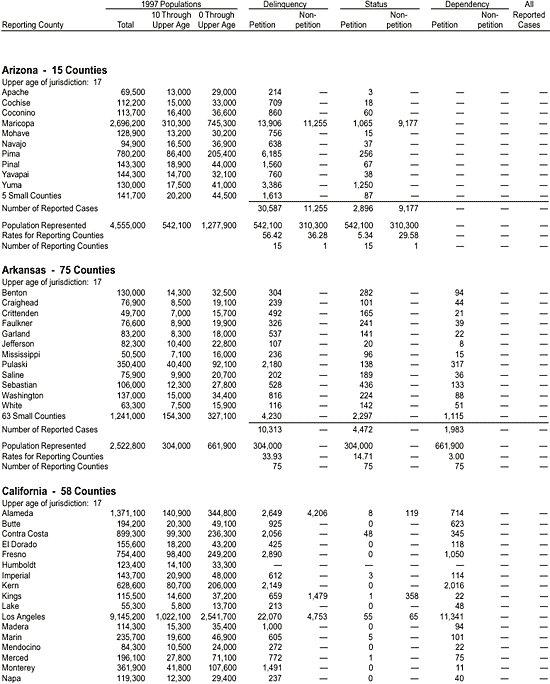 Appendix: Reported Juvenile Court Cases Disposed in 1997, by County