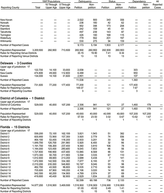 Appendix: Reported Juvenile Court Cases Disposed in 1997, by County