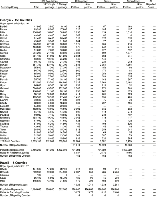 Appendix: Reported Juvenile Court Cases Disposed in 1997, by County