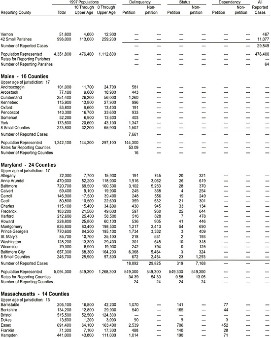 Appendix: Reported Juvenile Court Cases Disposed in 1997, by County