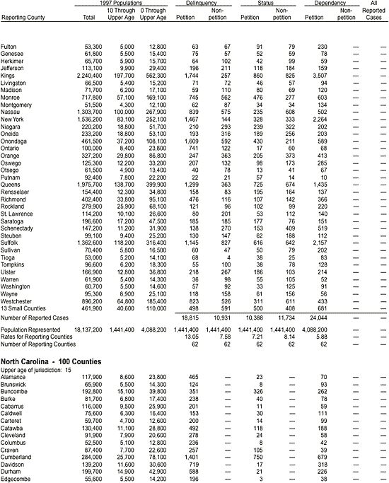 Appendix: Reported Juvenile Court Cases Disposed in 1997, by County