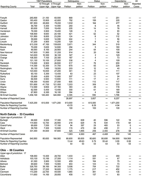 Appendix: Reported Juvenile Court Cases Disposed in 1997, by County