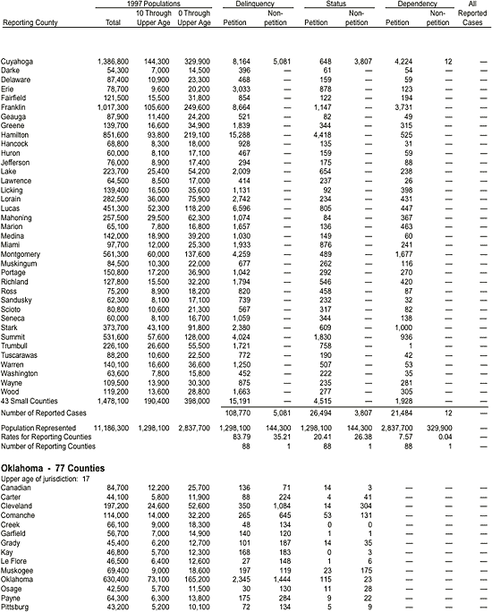 Appendix: Reported Juvenile Court Cases Disposed in 1997, by County