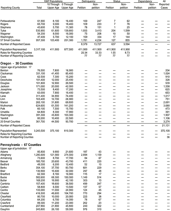 Appendix: Reported Juvenile Court Cases Disposed in 1997, by County