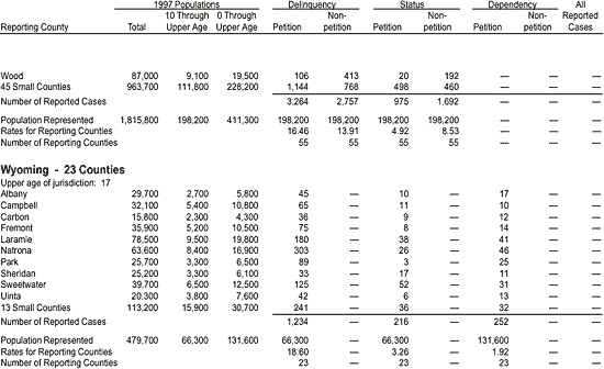 Appendix: Reported Juvenile Court Cases Disposed in 1997, by County