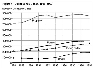 Figure 1: Delinquency Cases, 1988-1997