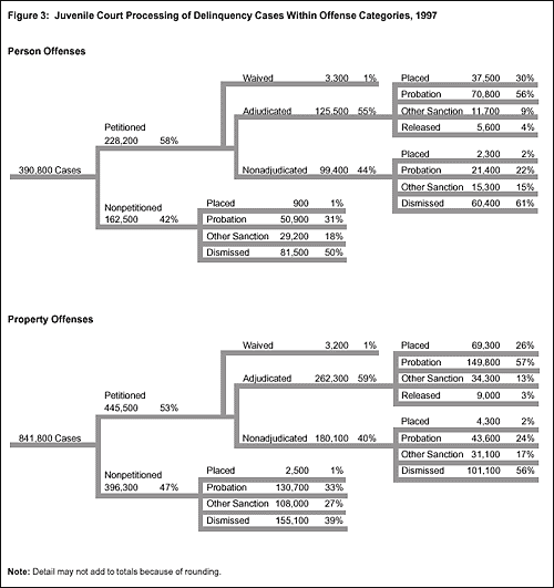 Figure 3: Juvenile Court Processing of Delinquency Cases Within Offense Categories, 1997