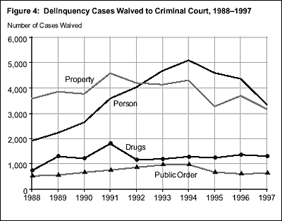 Figure 4: Delinquency Cases Waived to Criminal Court, 1988-1997