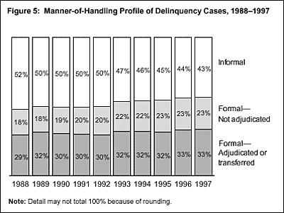 Figure 5: Manner-of-Handling Profile of Delinquency Cases, 1988-1997