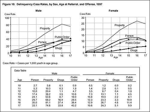 Figure 10: Delinquency Case Rates, by Sex, Age at Referral, and Offense, 1997